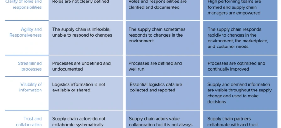 Supply Chain Evolutions