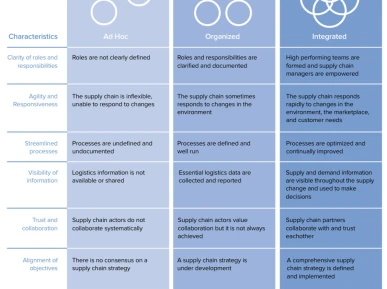 Supply Chain Evolutions