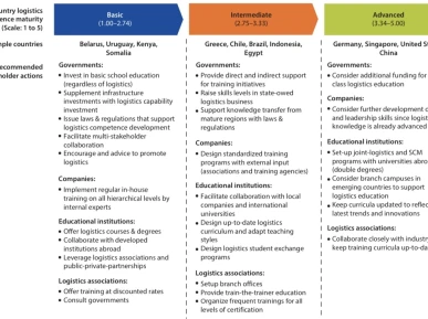 Indonesia Logistics Compentence Maturity