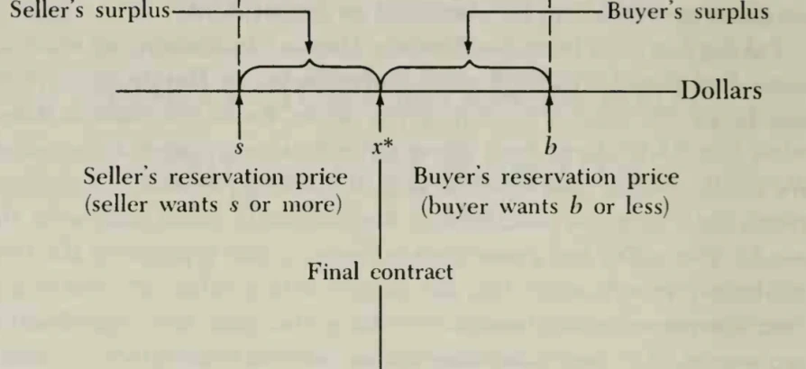 Zone of Possible Agreement