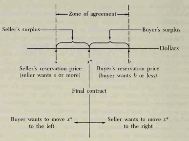 Zone of Possible Agreement