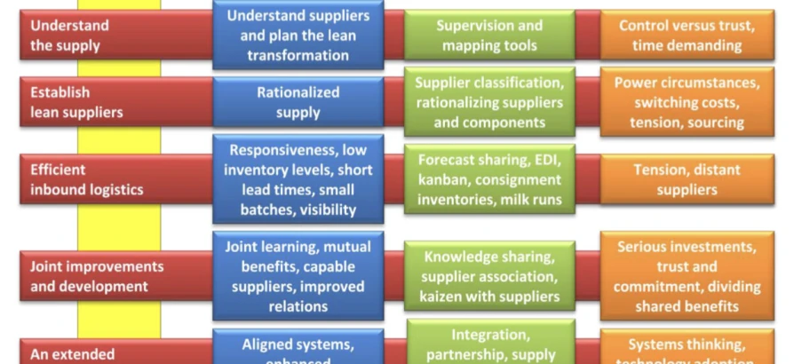 Lean Procurement