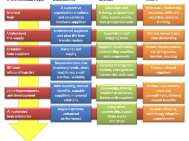 Lean Procurement