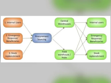 Humanitarian Projects Procurement