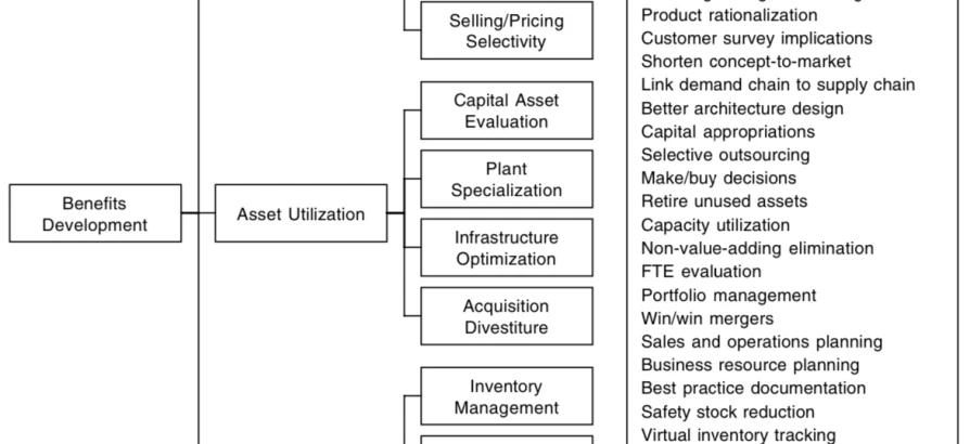 Supply Chain Optimization Strategy