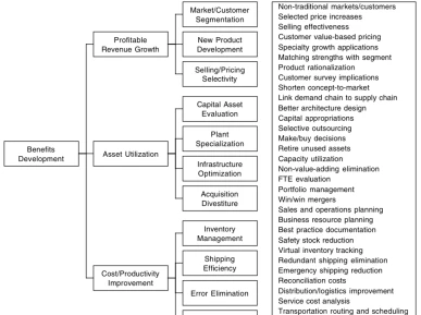 Supply Chain Optimization Strategy