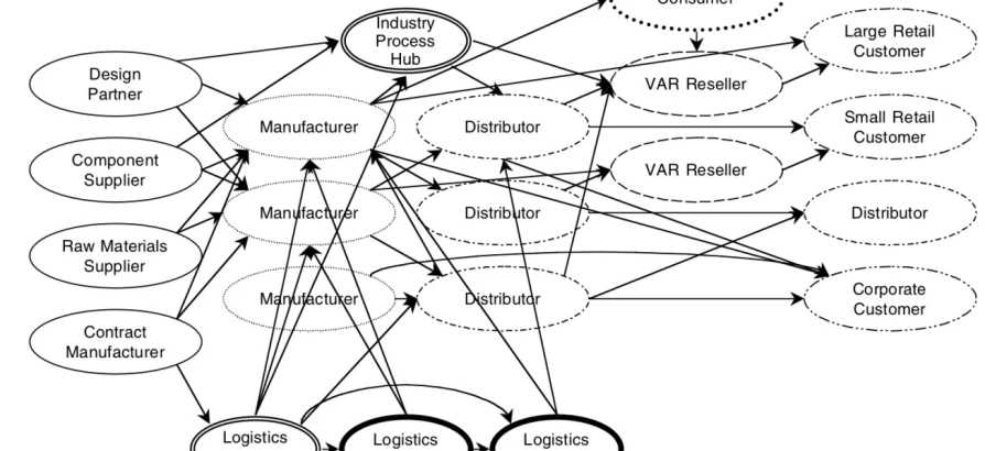 Supply Chain Network