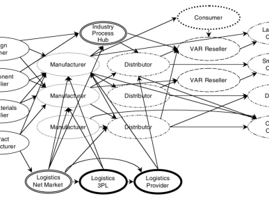 Supply Chain Network