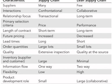 Lean Procurement