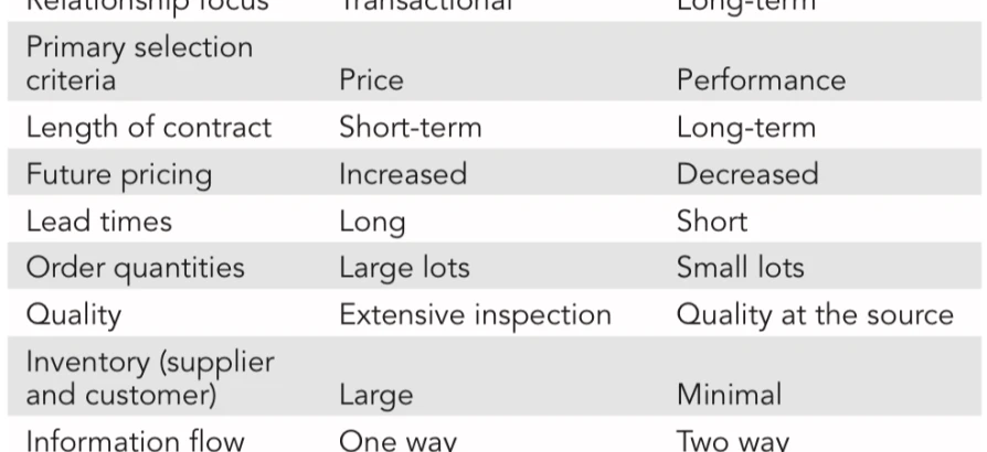 Lean Procurement