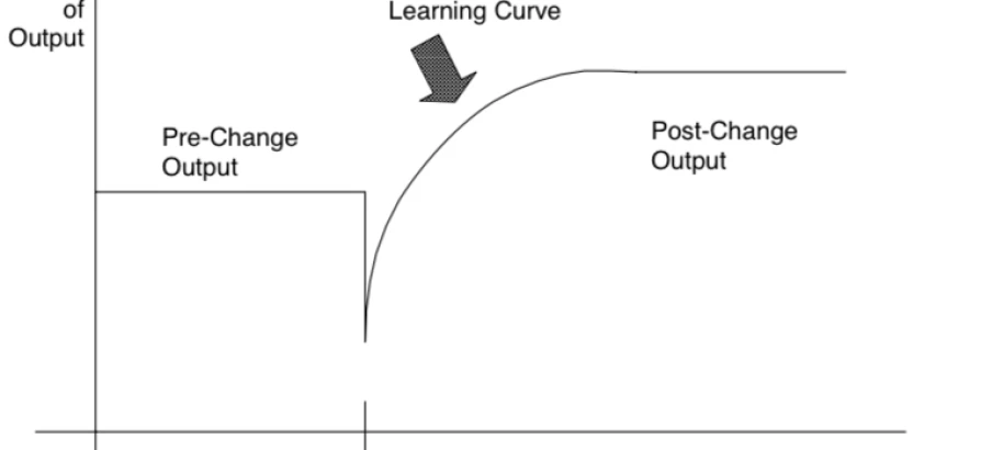 Process Improvement Cycle