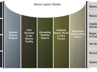 Reverse Logistics