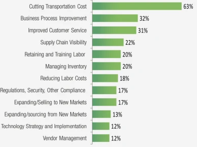 Cutting Transportation Cost