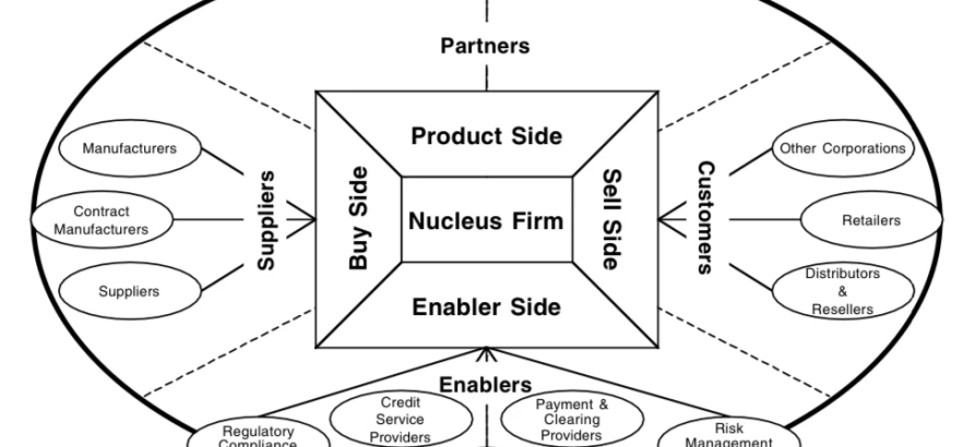 Supply Chain Collaboration