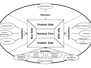 Supply Chain Collaboration