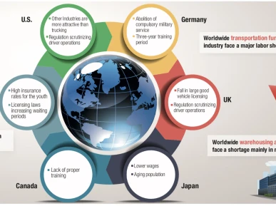 Logistics professional shortage