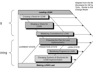 Change Acceleration Process