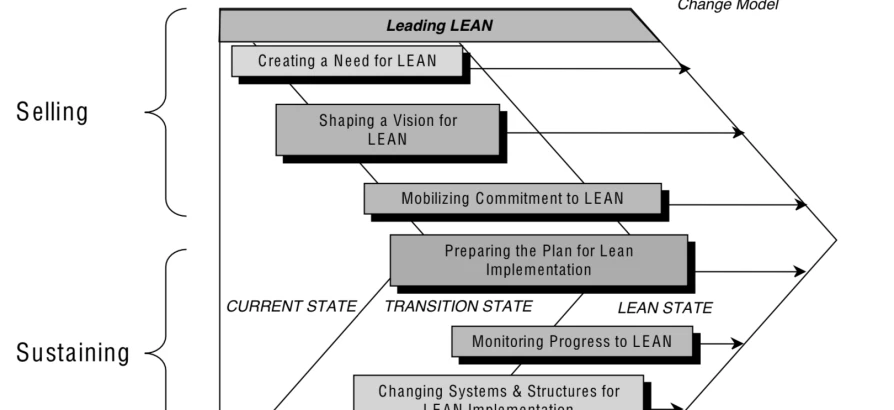 Change Acceleration Process