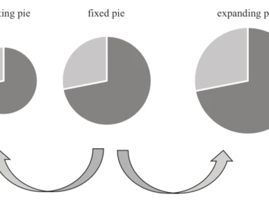 Negotiation Pie