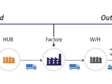 Inbound vs Outbound Logistics