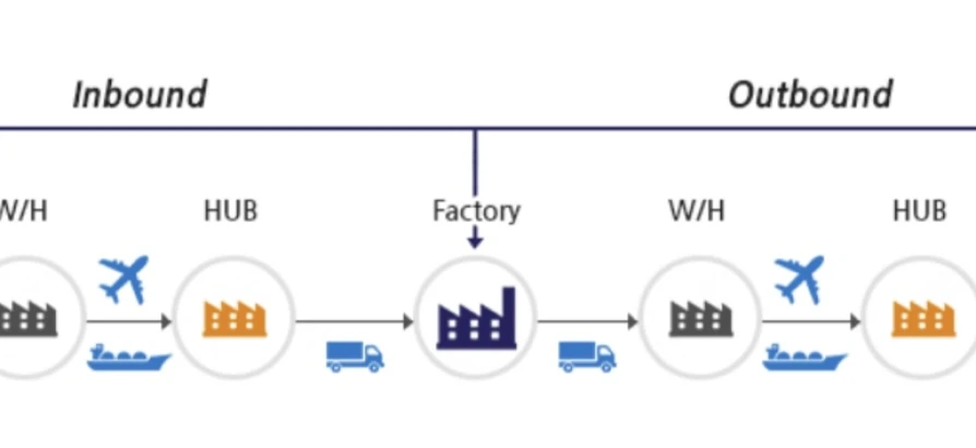 Inbound vs Outbound Logistics